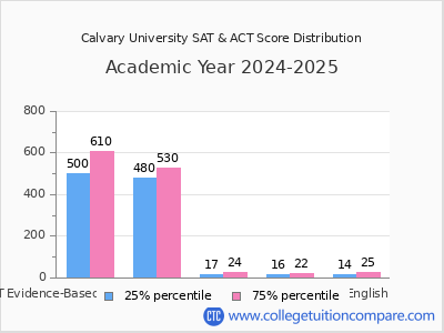 Calvary University 2025 SAT and ACT Score Chart