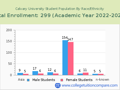 Calvary University 2023 Student Population by Gender and Race chart