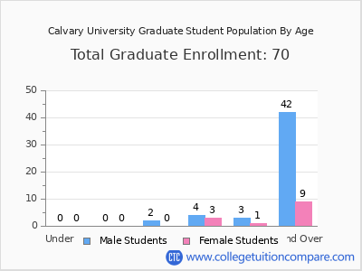 Calvary University 2024 Graduate Enrollment by Age chart