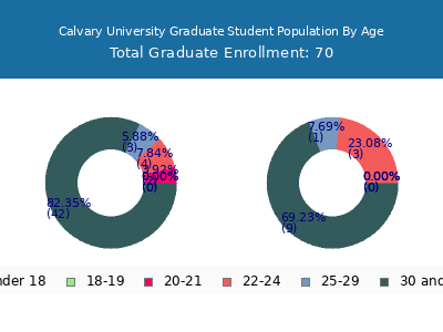 Calvary University 2024 Graduate Enrollment Age Diversity Pie chart