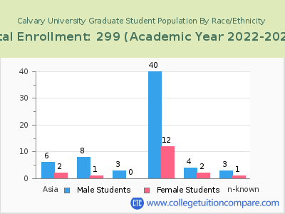 Calvary University 2023 Graduate Enrollment by Gender and Race chart
