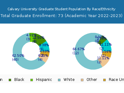Calvary University 2023 Graduate Enrollment by Gender and Race chart
