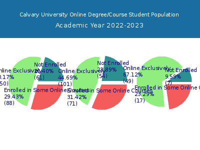 Calvary University 2023 Online Student Population chart