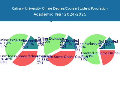 Calvary University 2025 Online Student Population chart