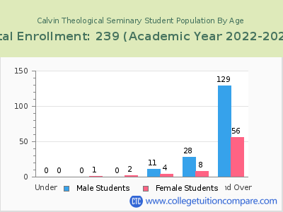 Calvin Theological Seminary 2023 Student Population by Age chart