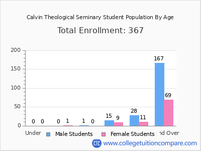 Calvin Theological Seminary 2024 Student Population by Age chart