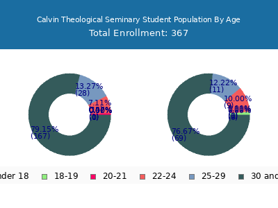 Calvin Theological Seminary 2024 Student Population Age Diversity Pie chart