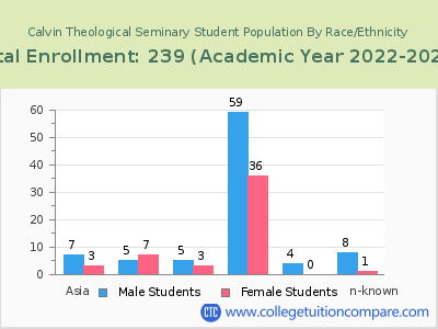 Calvin Theological Seminary 2023 Student Population by Gender and Race chart