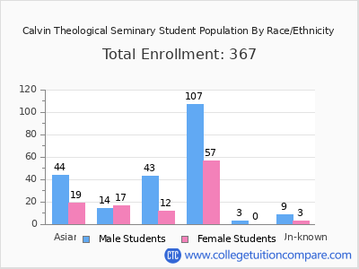 Calvin Theological Seminary 2025 Student Population by Gender and Race chart