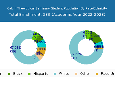 Calvin Theological Seminary 2023 Student Population by Gender and Race chart