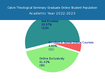 Calvin Theological Seminary 2023 Online Student Population chart