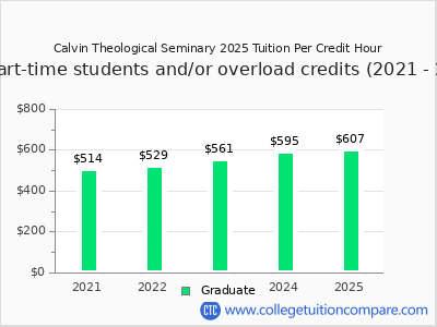 Calvin Theological Seminary 2025 cost per credit hour chart