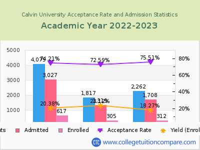 Calvin University 2023 Acceptance Rate By Gender chart