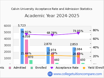 Calvin University 2025 Acceptance Rate By Gender chart
