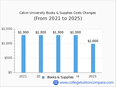 Calvin University 2025 books & supplies cost chart