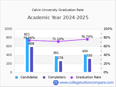Calvin University graduation rate by gender
