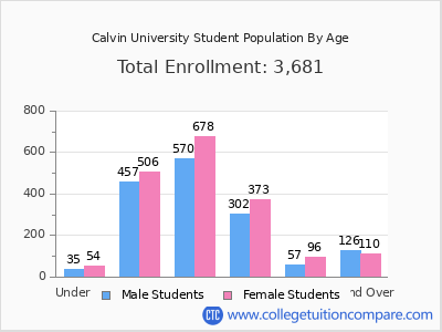 Calvin University 2024 Student Population by Age chart