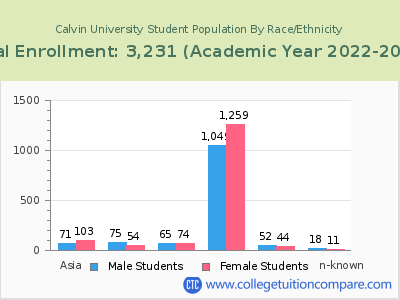 Calvin University 2023 Student Population by Gender and Race chart