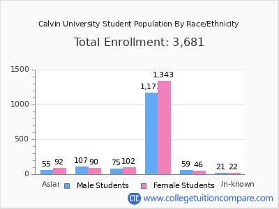 Calvin University 2025 Student Population by Gender and Race chart