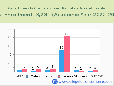Calvin University 2023 Graduate Enrollment by Gender and Race chart