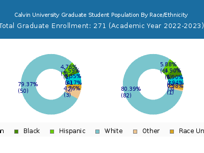 Calvin University 2023 Graduate Enrollment by Gender and Race chart