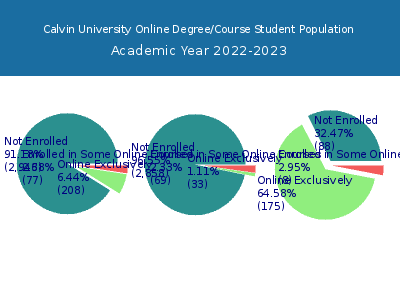 Calvin University 2023 Online Student Population chart