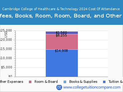 Cambridge College of Healthcare & Technology 2024 COA (cost of attendance) chart