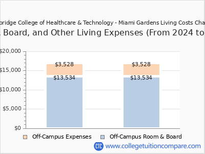 Cambridge College of Healthcare & Technology - Miami Gardens 2025 room & board cost chart
