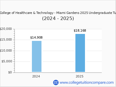 Cambridge College of Healthcare & Technology - Miami Gardens 2025 undergraduate tuition chart