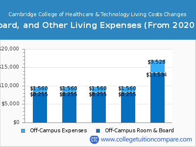 Cambridge College of Healthcare & Technology 2024 room & board cost chart