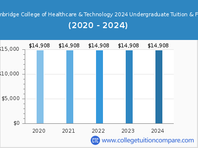 Cambridge College of Healthcare & Technology 2024 undergraduate tuition chart