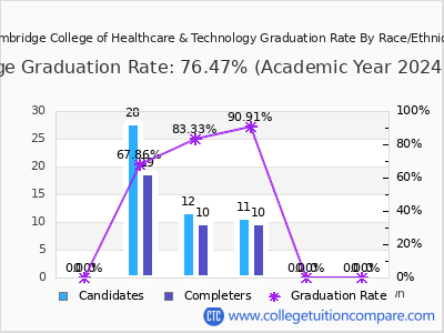 Cambridge College of Healthcare & Technology graduation rate by race