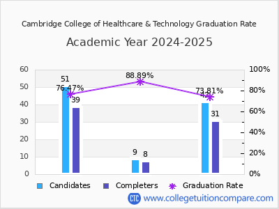 Cambridge College of Healthcare & Technology graduation rate by gender