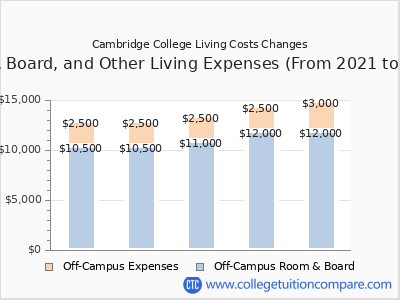 Cambridge College 2025 room & board cost chart
