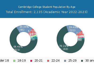 Cambridge College 2023 Student Population Age Diversity Pie chart