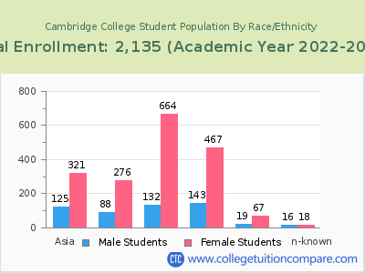 Cambridge College 2023 Student Population by Gender and Race chart