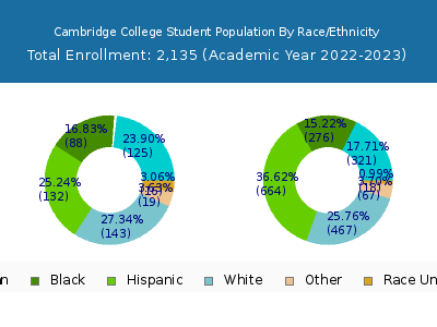 Cambridge College 2023 Student Population by Gender and Race chart