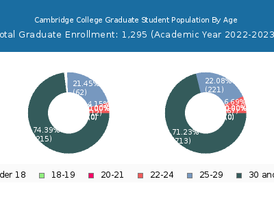 Cambridge College 2023 Graduate Enrollment Age Diversity Pie chart