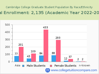 Cambridge College 2023 Graduate Enrollment by Gender and Race chart