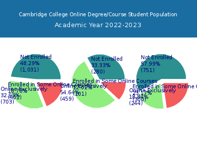 Cambridge College 2023 Online Student Population chart