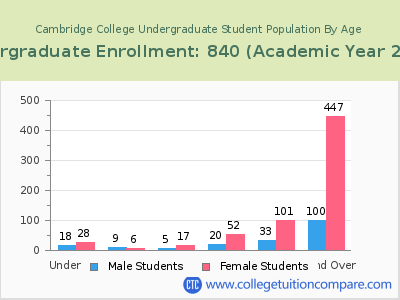 Cambridge College 2023 Undergraduate Enrollment by Age chart