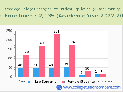 Cambridge College 2023 Undergraduate Enrollment by Gender and Race chart