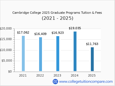 Cambridge College 2025 graduate tuition chart
