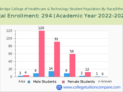 Cambridge College of Healthcare & Technology 2023 Student Population by Gender and Race chart