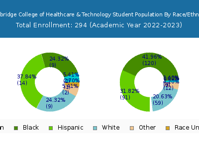 Cambridge College of Healthcare & Technology 2023 Student Population by Gender and Race chart