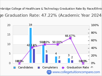 Cambridge College of Healthcare & Technology graduation rate by race