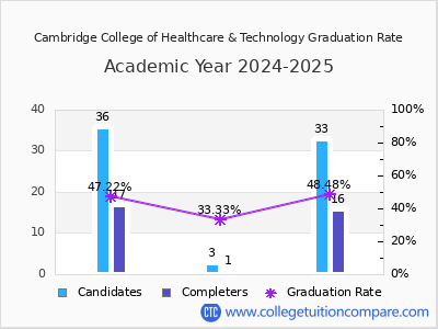 Cambridge College of Healthcare & Technology graduation rate by gender