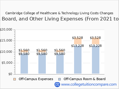 Cambridge College of Healthcare & Technology 2025 room & board cost chart