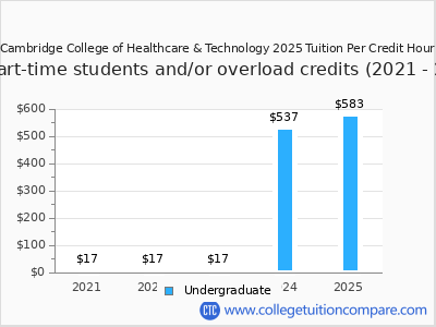 Cambridge College of Healthcare & Technology 2025 cost per credit hour chart