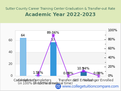 Sutter County Career Training Center 2023 Graduation Rate chart